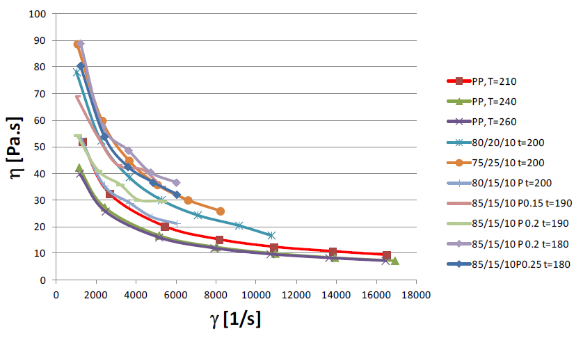 Tokové krivky testovaných materiálov pri rôznych teplotách v porovnaní s tokovými krivkami PP