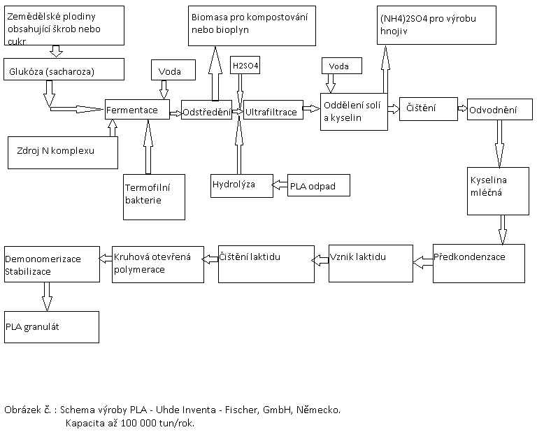 Schema výroby PLA