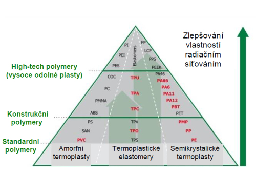 Polymery komern vhodné pro radianí síování