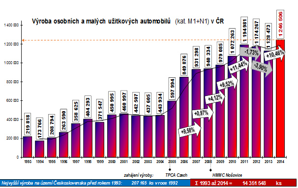 V&yacute;roba osobn&iacute;ch a mal&yacute;ch užitkov&yacute;ch automobilů v ČR