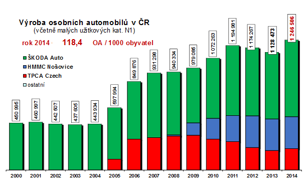 Výroba osobních automobilů v ČR Výroba osobních automobilů v ČR