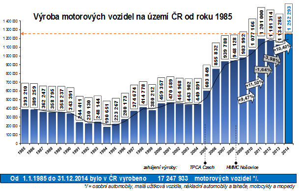 Výroba motorových vozidel na území ČR od roku 1985 Výroba motorových vozidel na území ČR od roku 1985