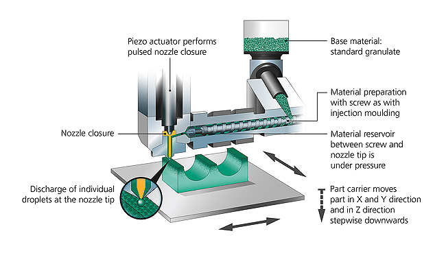 Proces volného tvarování plast Arburg (AKF) je zaloen na tekutých kapikách plastu. Jako výchozí materiál se zde pouívá standardní granulát, který je roztaven v plastifikaní jednotce