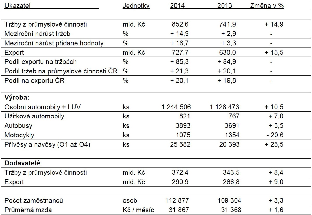 AutoSAP v č&iacute;slech &ndash; souhrnn&eacute; v&yacute;sledky