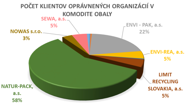 Počet klientov opr&aacute;vnen&yacute;ch organiz&aacute;ci&iacute; v komodite obaly