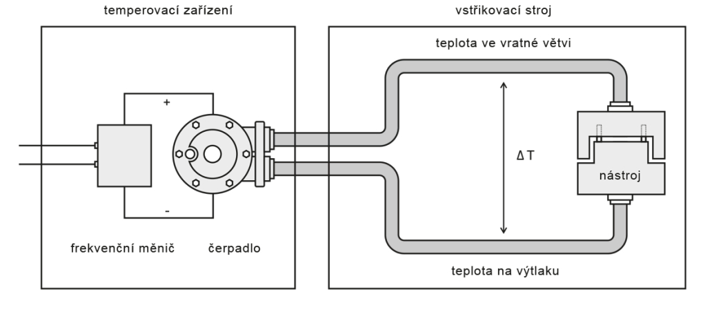Regulace ∆T ř&iacute;dic&iacute; jednotky RT100 firmy REGLOPLAS