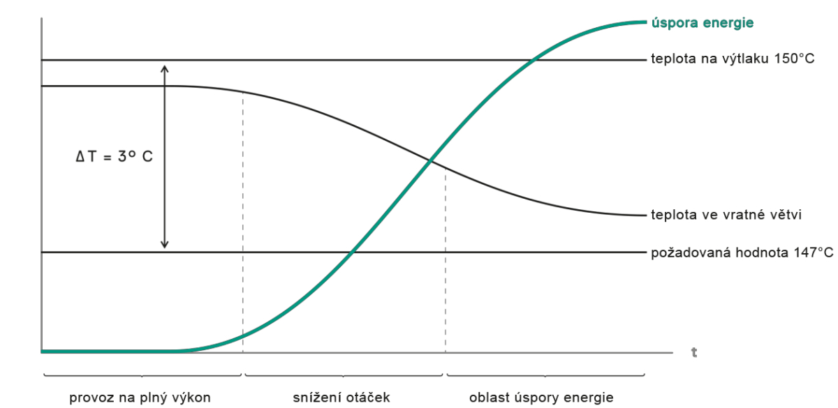 Při ř&iacute;zen&iacute; regulac&iacute; ∆T zůst&aacute;v&aacute; rozd&iacute;l mezi teplotou temperovac&iacute;ho m&eacute;dia na vstupu a v&yacute;stupu na definovan&eacute; požadovan&eacute; hodnotě. 
