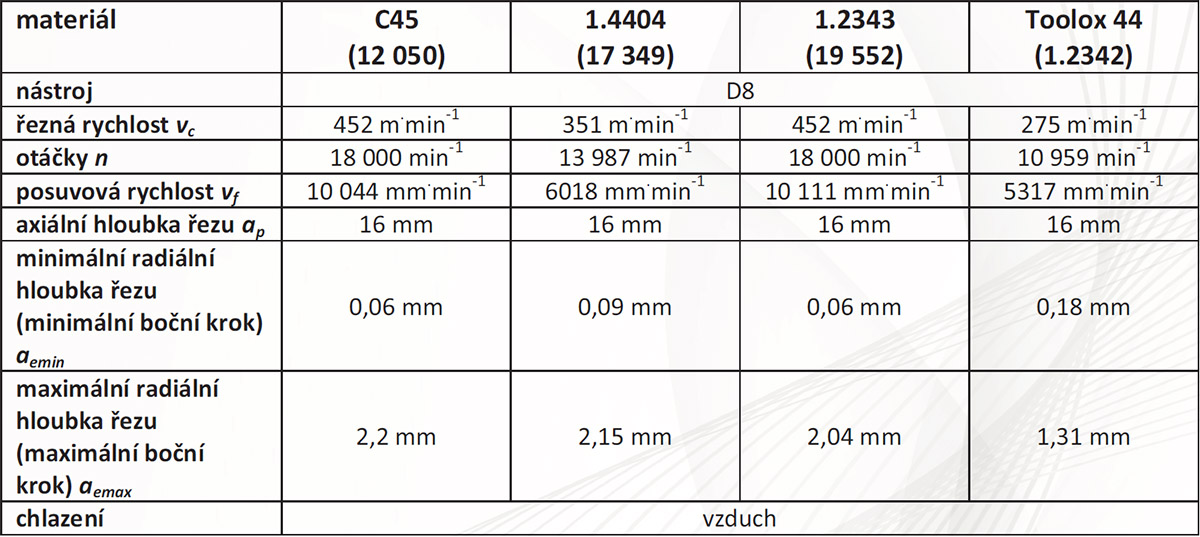 Tab. 3 – Použité řezné podmínky pro frézování strategií iMachining Tab. 3 – Použité řezné podmínky pro frézování strategií iMachining