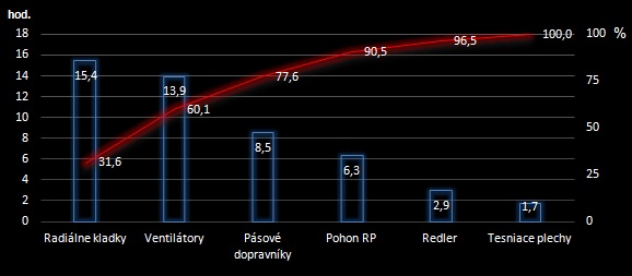 Pareto diagram