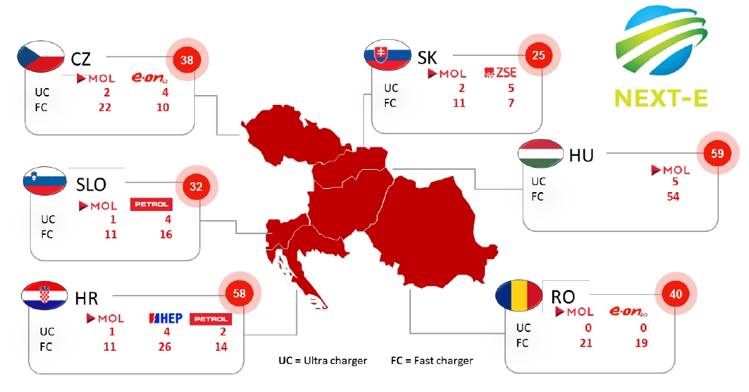 Konzorcium NEXT-E a EÚ podpísali grantovú dohodu o vybudovaní 252 rýchlonabíjačiek a ultranabíjačiek pre elektromobily naprieč strednou a východnou Európou Konzorcium NEXT-E a EÚ podpísali grantovú dohodu o vybudovaní 252 rýchlonabíjačiek a ultranabíjačiek pre elektromobily naprieč strednou a východnou Európou