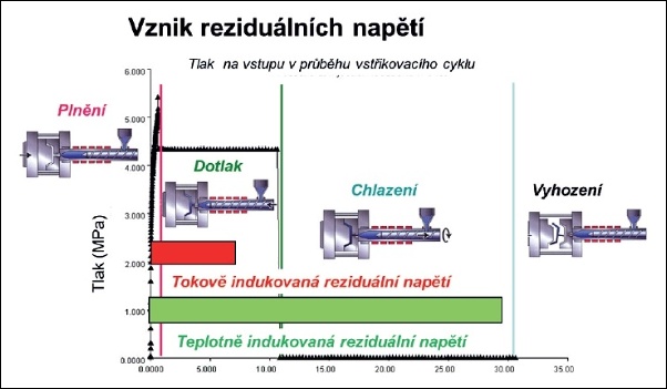 Sníení deformace a vad vstikovaných díl pomocí Moldflow