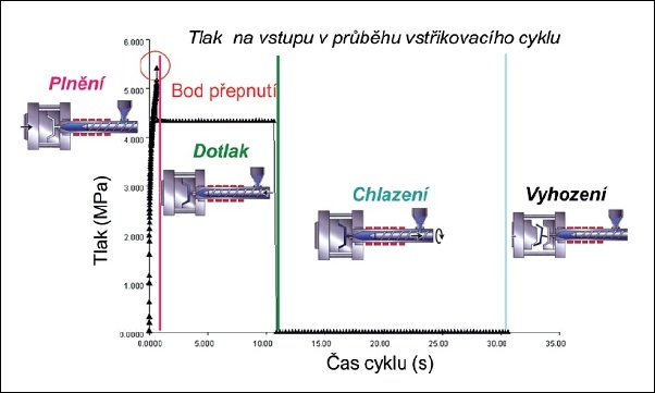 Sníení deformace a vad vstikovaných díl pomocí Moldflow