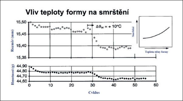 Sníení deformace a vad vstikovaných díl pomocí Moldflow