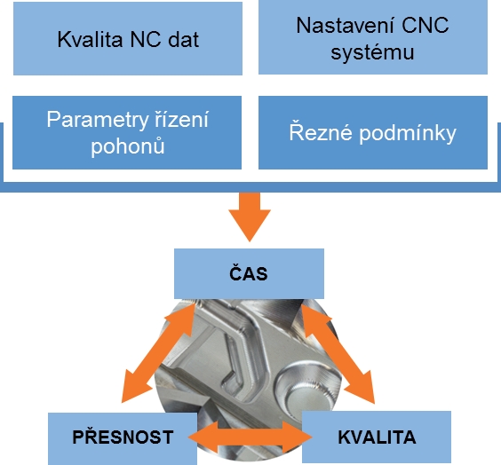 Obr. 2: Parametry ovlivňující na daném stroji výsledky obrábění Obr. 2: Parametry ovlivňující na daném stroji výsledky obrábění