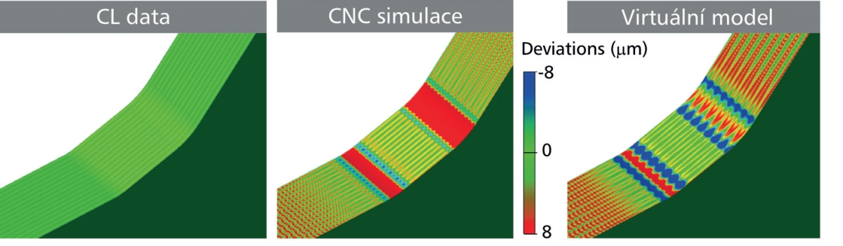 Obr. 4: Různé úrovně simulace dat dráhového řízení: zcela vlevo CAM simulace CL dat, uprostřed CNC simulace s využitím virtuálního jádra skutečného CNC systému a vpravo simulace pomocí virtuálního modelu stroje. Vizualizaci reálných stop nástroje umožňuje pouze virtuální model. Znázorněny jsou odchylky od výchozího CAD modelu. Obr. 4: Různé úrovně simulace dat dráhového řízení: zcela vlevo CAM simulace CL dat, uprostřed CNC simulace s využitím virtuálního jádra skutečného CNC systému a vpravo simulace pomocí virtuálního modelu stroje. Vizualizaci reálných stop nástroje umožňuje pouze virtuální model. Znázorněny jsou odchylky od výchozího CAD modelu.