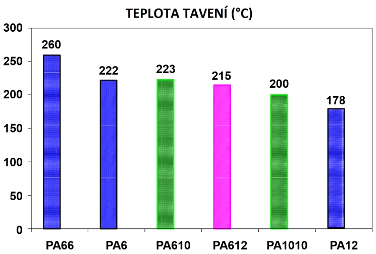 Obr. 2 Komparace teplot tavení polyamid