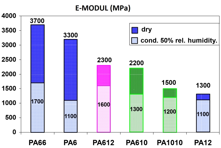 Obr. 3 Komparace E-modul polyamid