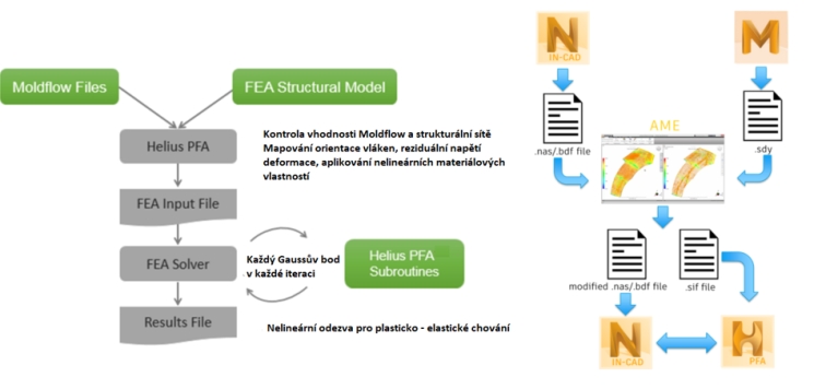 vlevo obecné schéma, vpravo ešení s Nastran In-CAD