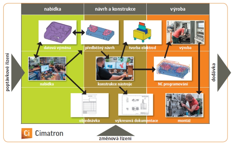 Cimatron: Cesta k zefektivnění výroby v nástrojárnách Cimatron: Cesta k zefektivnění výroby v nástrojárnách