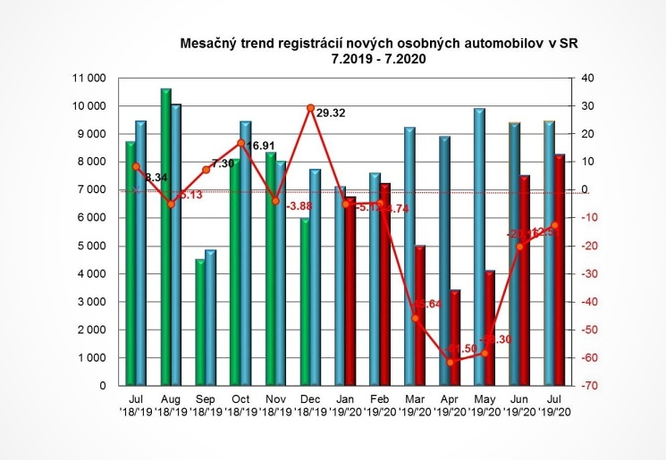 Mesaný trend registrácií nových osobných automobilov v SR