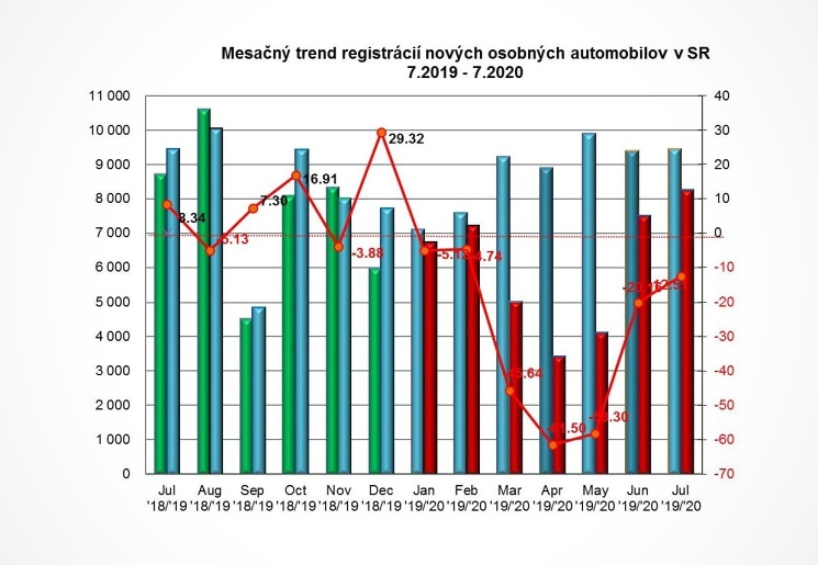 Mesačný trend registrácií nových osobných automobilov v SR Mesačný trend registrácií nových osobných automobilov v SR