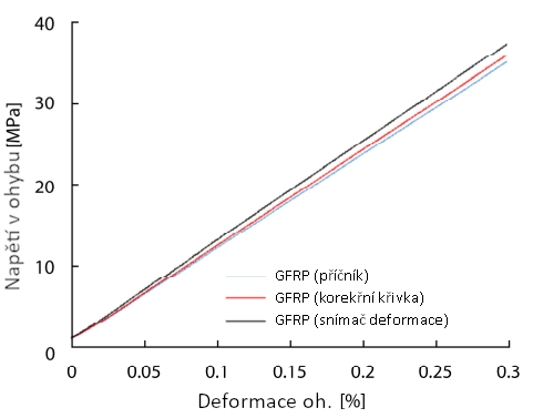 Obr. 4 křivka napětí v ohybu / deformace ohybem u materiálu GFRP