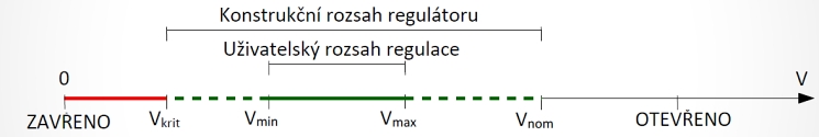 Grafické schéma provozních stavů regulátorů průtoku. Grafické schéma provozních stavů regulátorů průtoku.