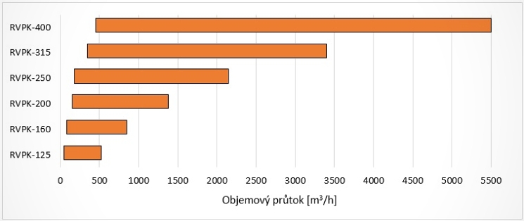 Přehled rozsahů výkonových polí regulátorů průtoků Přehled rozsahů výkonových polí regulátorů průtoků