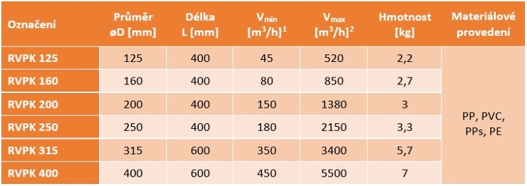 Obr. 4 - Přehled rozměrů a základních parametrů regulátorů průtoku Obr. 4 - Přehled rozměrů a základních parametrů regulátorů průtoku