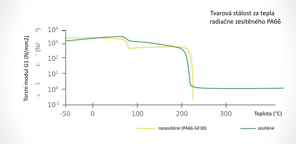 Radiační síťovaní - BGS BGS