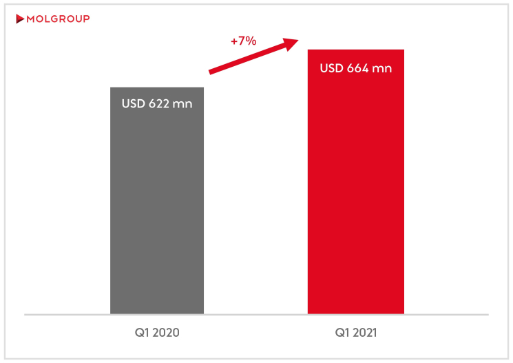 Porovnanie Q1 2020 a 2021 - Skupina MOL