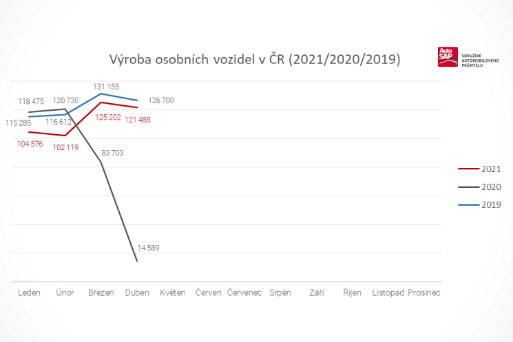 Výroba osobných vozidiel v ČR Q1 2019,2020,2021 Výroba osobných vozidiel v ČR Q1 2019,2020,2021