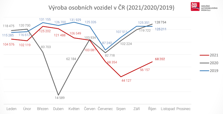 AutoSAP: výroba automobilov v Česku - október 2021, čipová kríza AutoSAP: výroba automobilov v Česku - október 2021, čipová kríza
