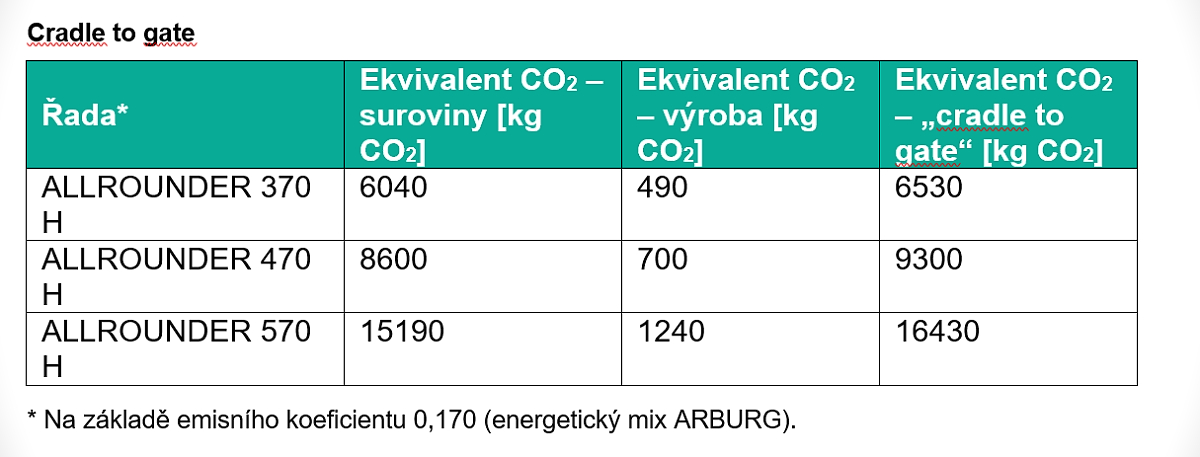 Arburg - vstřikovací stroje Allrounder Arburg - vstřikovací stroje Allrounder