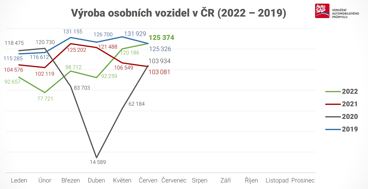 AutoSAP - výroba automobilů v Česku v roce 2022 AutoSAP - výroba automobilů v Česku v roce 2022