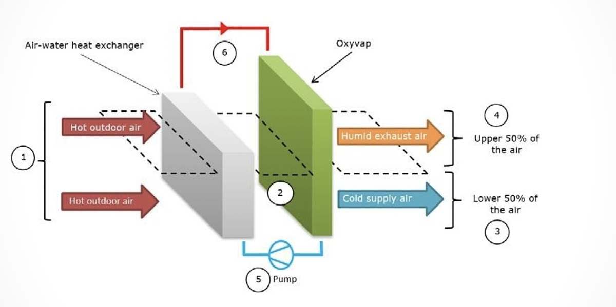 Energio – PTS: adiabatické chladenie, chladenie výrobných priestorov