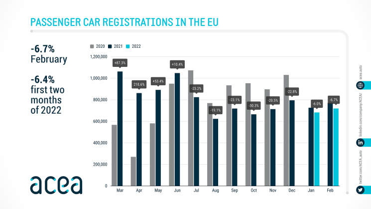 ACEA - registrácie nových automobilov, Február 2022