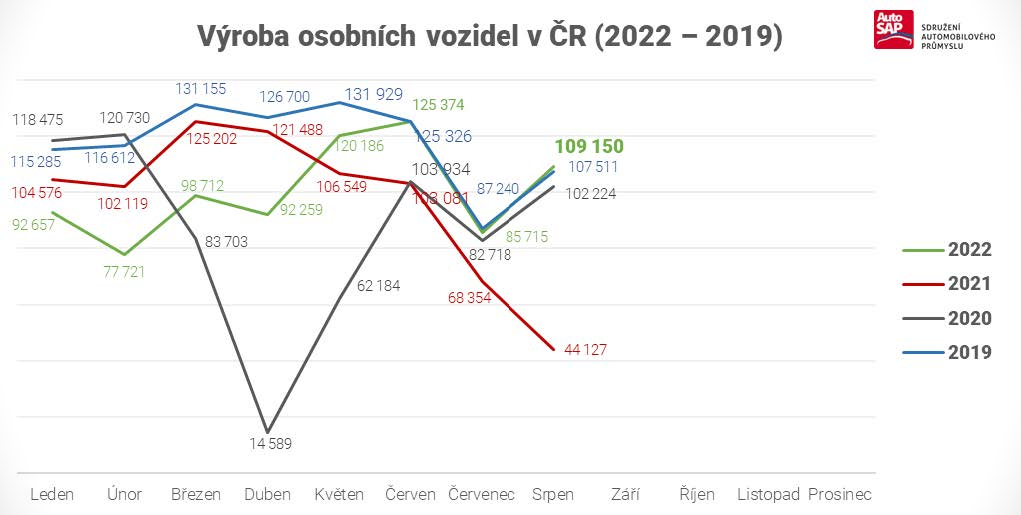AutoSAP - v&yacute;roba automobilov v roku 2022