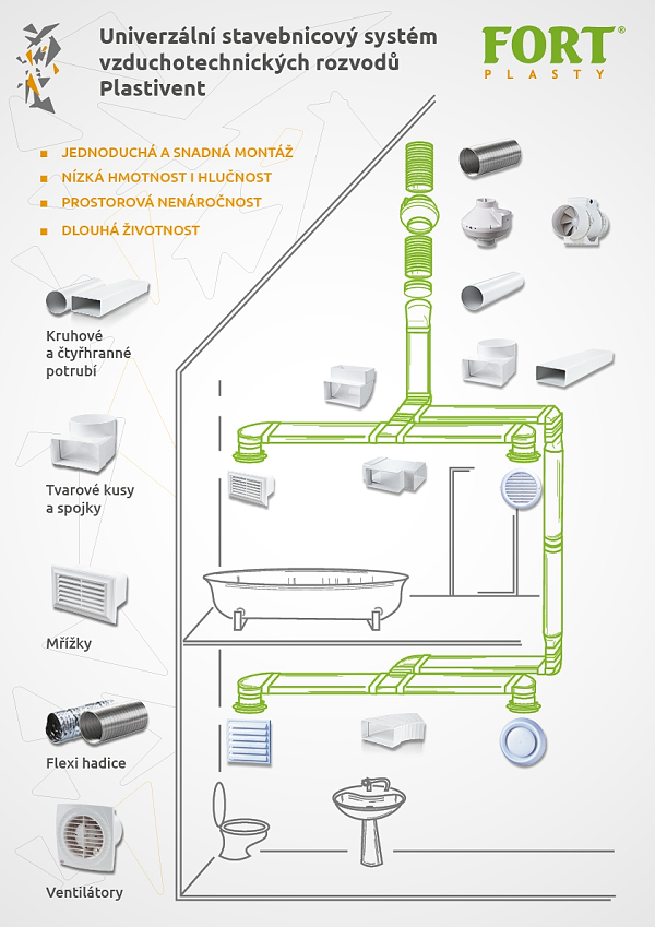 FORT-PLASTY: ventilátory potrubní, kovové a píslušenství