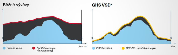 Vakuum Bohemia: vakuové technologie, vývvy, dmychadla, kompresory