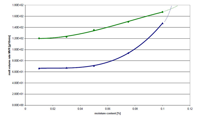 Typická závislost objemového indexu toku taveniny na obsahu vlhkost v procentech pro dva typy PETu