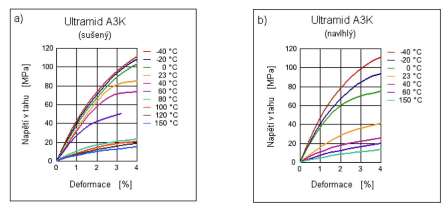 Závislost napětí v tahu na deformaci při různých teplotách, PA 66