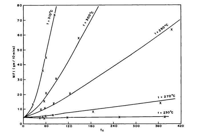 Změna hmotnostního indexu taveniny MFR v závislosti na době hydrolýzy ( h ) pro různé teploty taveniny při 95 % relativní vlhkosti,materiál PBT GF 30