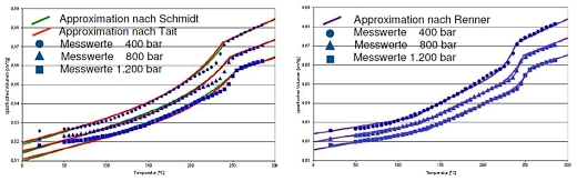 Aproximace pvT podle vztahu Schmidt a Tait, nova a zpresnena aproximace podle Rennera