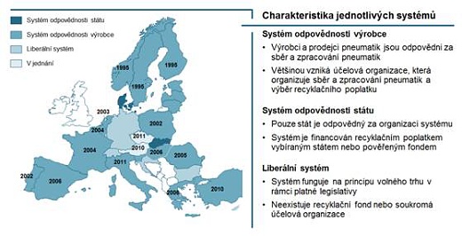 Obrázek 4: Systémy zpracování ojetých pneumatik v Evropě a rok implementace