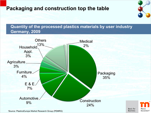 Spotreba plastov podľa odvetví