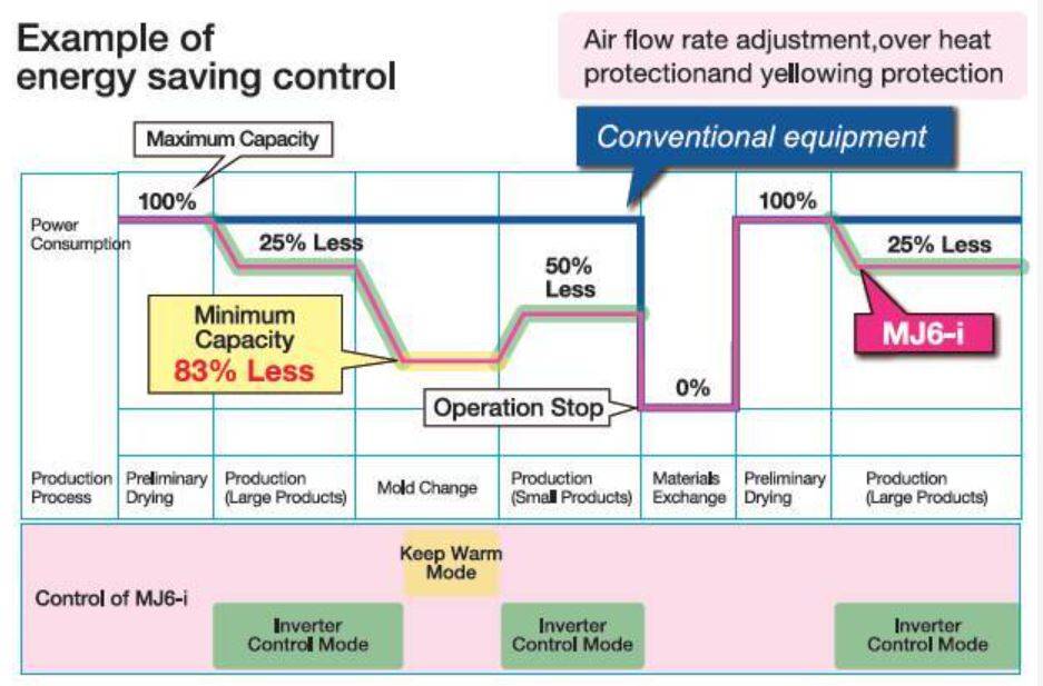 uspora energie - MJ6-i od MATSUI