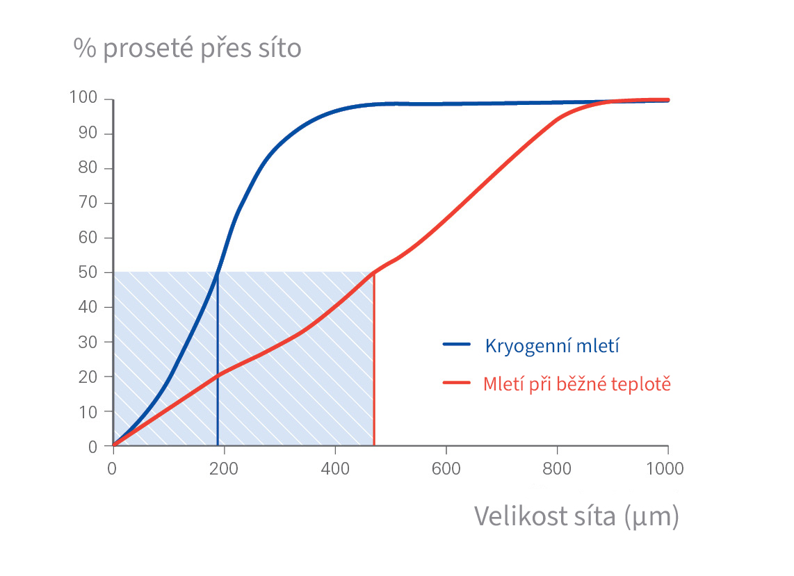 Výhody kryogénneho mletia