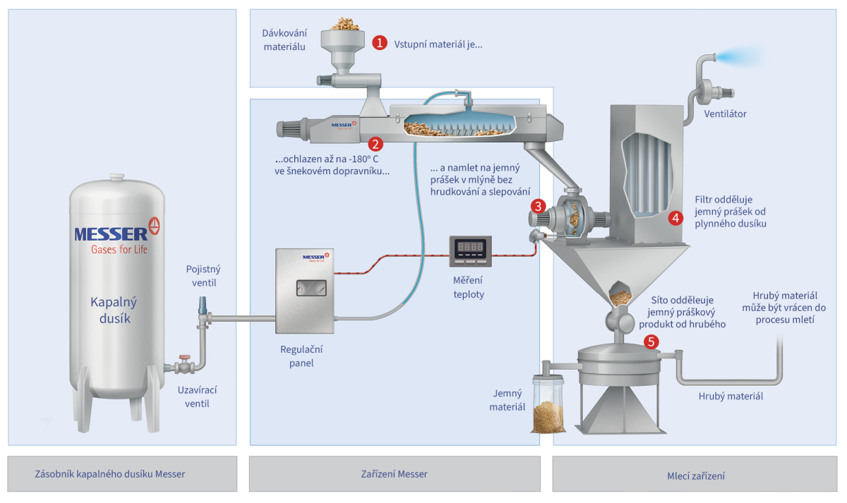 Proces kyrogénneho mletia