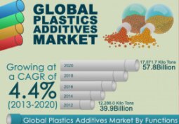 Trh aditiv plastů očekává do roku 2020 nárůst na 57,8 miliard dolarů